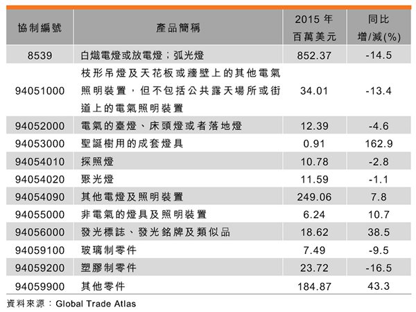 中國照明電器市場2016發(fā)展介紹