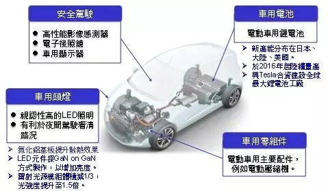 松下大力拓展車用節(jié)能產(chǎn)品線至車用照明 看好車燈業(yè)務(wù)