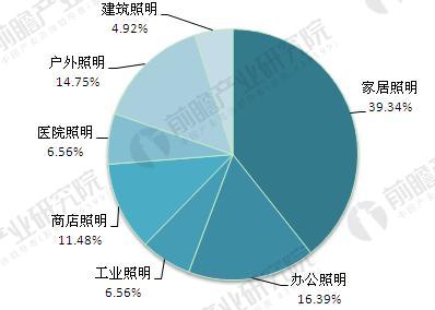 全球照明工程市場前景預(yù)測 中國是最大的潛力股