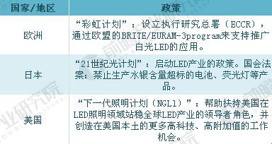 全球照明工程市場前景預(yù)測 中國是最大的潛力股