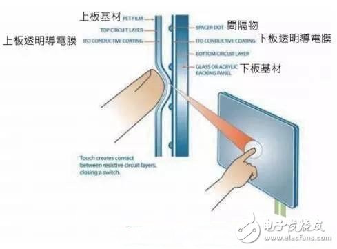 什么是觸控面板？觸控最新技術(shù)解析