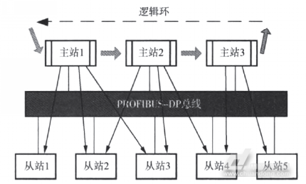 基于現(xiàn)場總線的地鐵電力監(jiān)控系統(tǒng)的設計