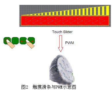 觸摸滑條與PWM示意圖