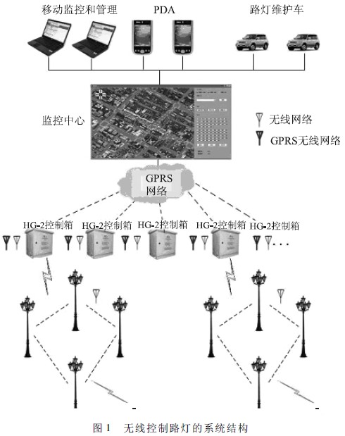 GPRS路燈遠程控制系統(tǒng)