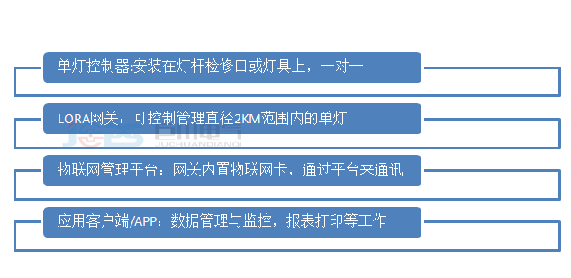 LORA單燈無(wú)線(xiàn)遠(yuǎn)程控制系統(tǒng)1.png